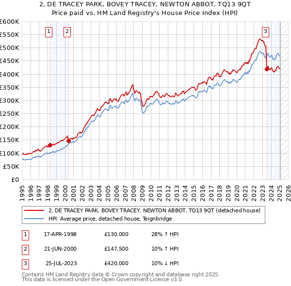 2, DE TRACEY PARK, BOVEY TRACEY, NEWTON ABBOT, TQ13 9QT: Price paid vs HM Land Registry's House Price Index