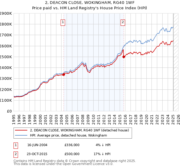 2, DEACON CLOSE, WOKINGHAM, RG40 1WF: Price paid vs HM Land Registry's House Price Index