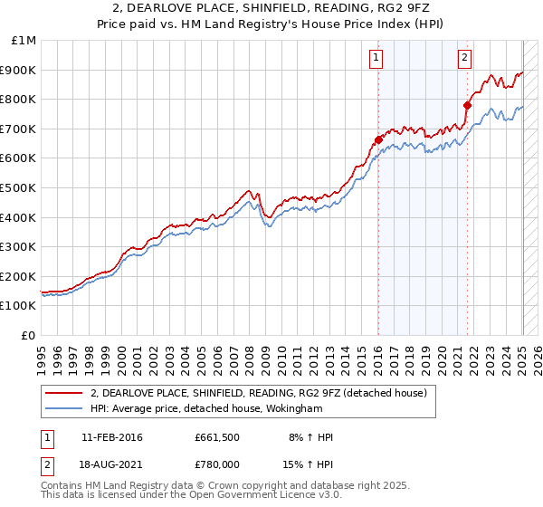 2, DEARLOVE PLACE, SHINFIELD, READING, RG2 9FZ: Price paid vs HM Land Registry's House Price Index