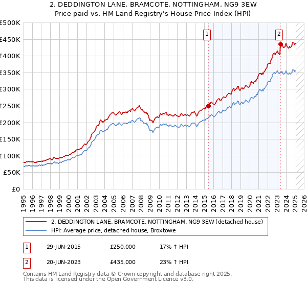 2, DEDDINGTON LANE, BRAMCOTE, NOTTINGHAM, NG9 3EW: Price paid vs HM Land Registry's House Price Index