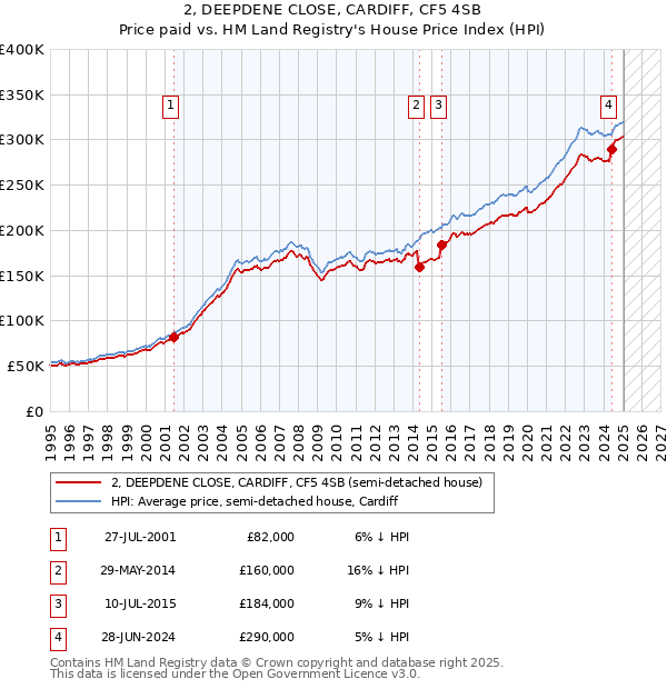 2, DEEPDENE CLOSE, CARDIFF, CF5 4SB: Price paid vs HM Land Registry's House Price Index