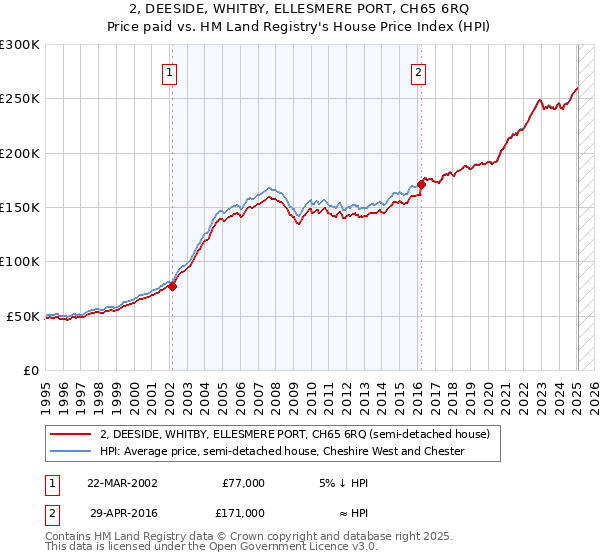 2, DEESIDE, WHITBY, ELLESMERE PORT, CH65 6RQ: Price paid vs HM Land Registry's House Price Index