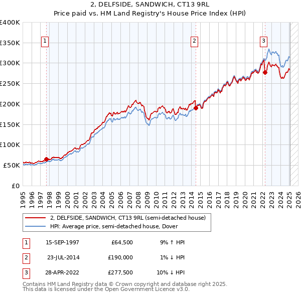 2, DELFSIDE, SANDWICH, CT13 9RL: Price paid vs HM Land Registry's House Price Index