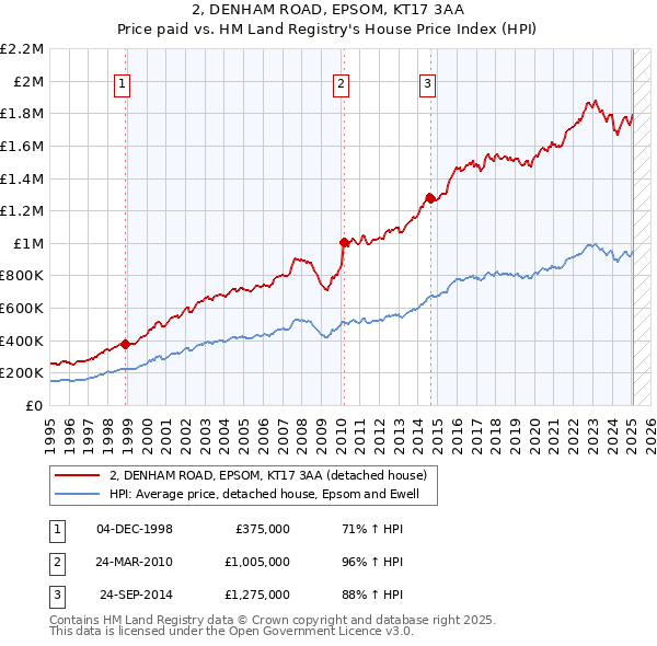 2, DENHAM ROAD, EPSOM, KT17 3AA: Price paid vs HM Land Registry's House Price Index