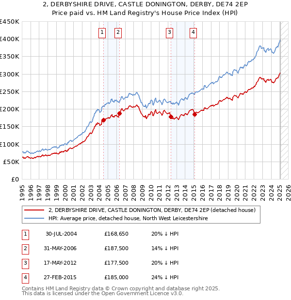 2, DERBYSHIRE DRIVE, CASTLE DONINGTON, DERBY, DE74 2EP: Price paid vs HM Land Registry's House Price Index