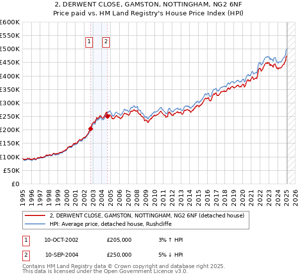 2, DERWENT CLOSE, GAMSTON, NOTTINGHAM, NG2 6NF: Price paid vs HM Land Registry's House Price Index