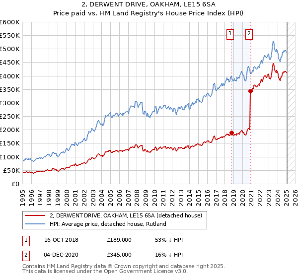 2, DERWENT DRIVE, OAKHAM, LE15 6SA: Price paid vs HM Land Registry's House Price Index