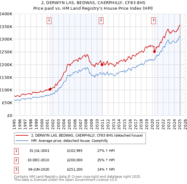 2, DERWYN LAS, BEDWAS, CAERPHILLY, CF83 8HS: Price paid vs HM Land Registry's House Price Index