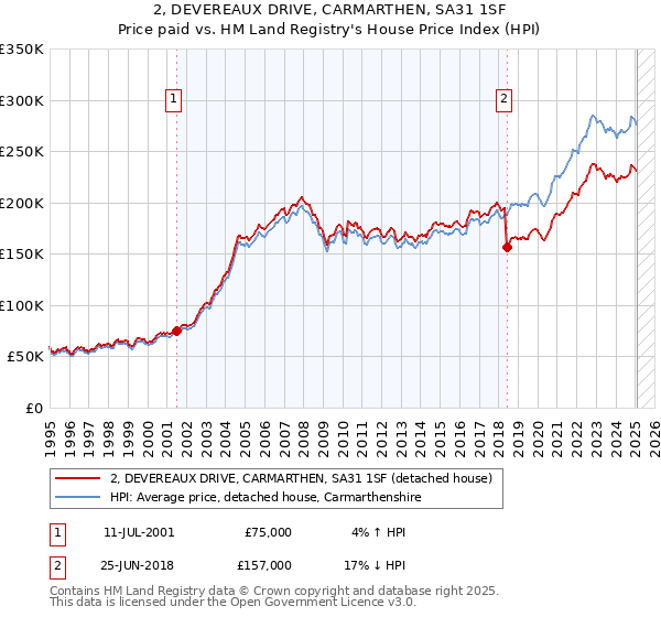 2, DEVEREAUX DRIVE, CARMARTHEN, SA31 1SF: Price paid vs HM Land Registry's House Price Index