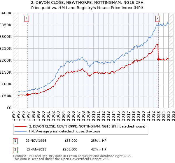 2, DEVON CLOSE, NEWTHORPE, NOTTINGHAM, NG16 2FH: Price paid vs HM Land Registry's House Price Index