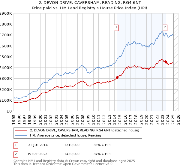 2, DEVON DRIVE, CAVERSHAM, READING, RG4 6NT: Price paid vs HM Land Registry's House Price Index
