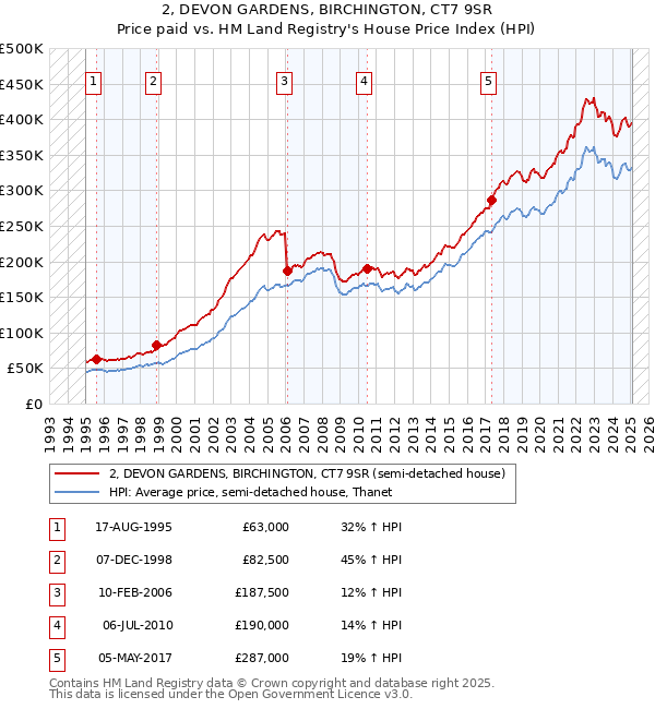 2, DEVON GARDENS, BIRCHINGTON, CT7 9SR: Price paid vs HM Land Registry's House Price Index