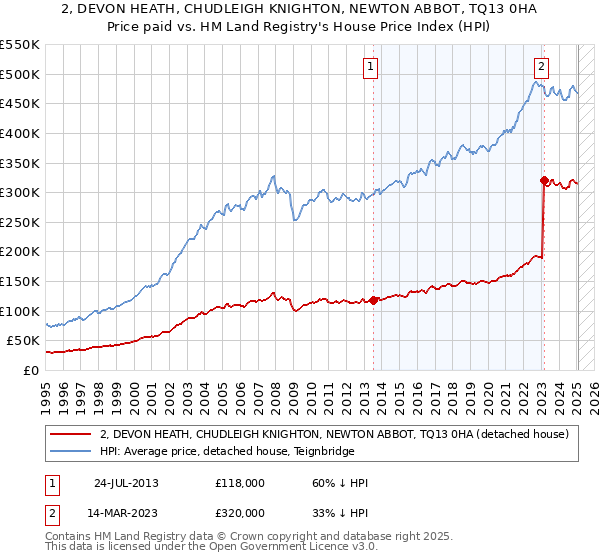 2, DEVON HEATH, CHUDLEIGH KNIGHTON, NEWTON ABBOT, TQ13 0HA: Price paid vs HM Land Registry's House Price Index