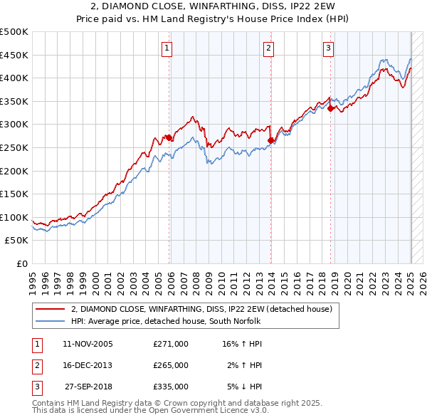 2, DIAMOND CLOSE, WINFARTHING, DISS, IP22 2EW: Price paid vs HM Land Registry's House Price Index