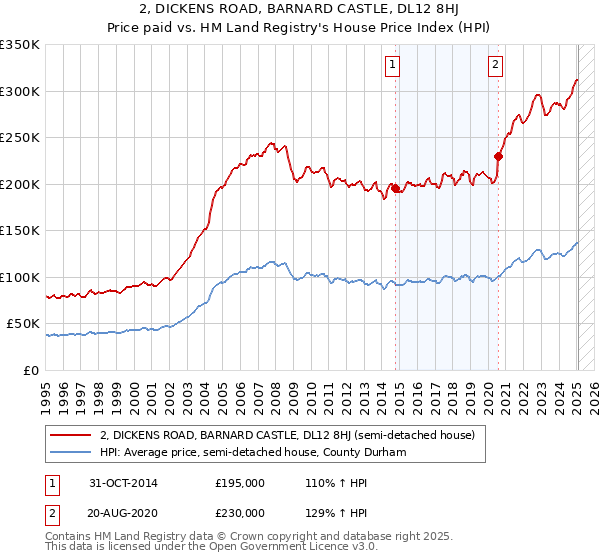 2, DICKENS ROAD, BARNARD CASTLE, DL12 8HJ: Price paid vs HM Land Registry's House Price Index