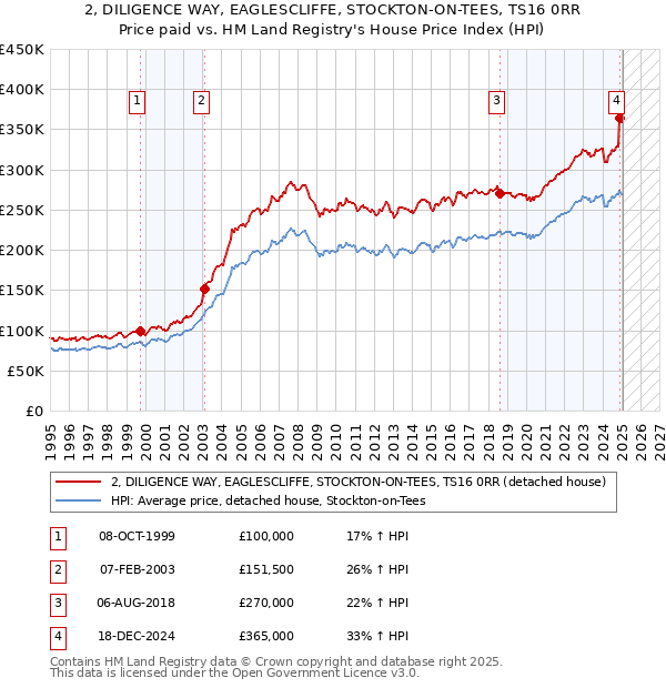 2, DILIGENCE WAY, EAGLESCLIFFE, STOCKTON-ON-TEES, TS16 0RR: Price paid vs HM Land Registry's House Price Index
