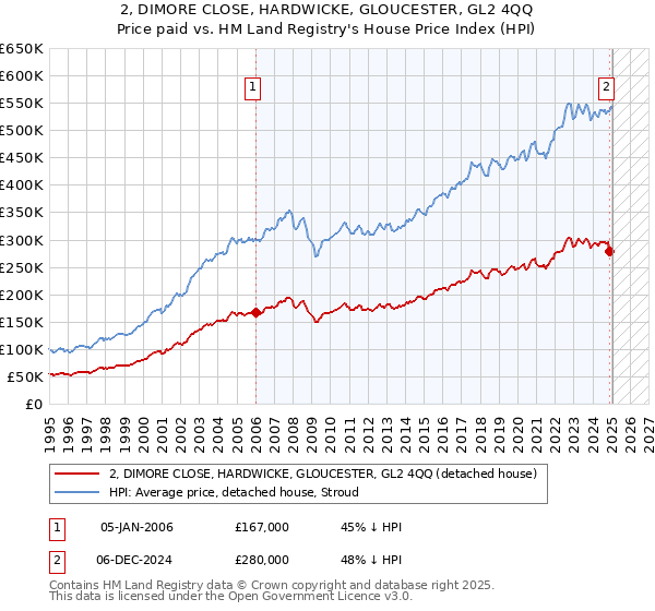 2, DIMORE CLOSE, HARDWICKE, GLOUCESTER, GL2 4QQ: Price paid vs HM Land Registry's House Price Index