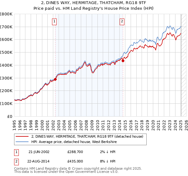 2, DINES WAY, HERMITAGE, THATCHAM, RG18 9TF: Price paid vs HM Land Registry's House Price Index