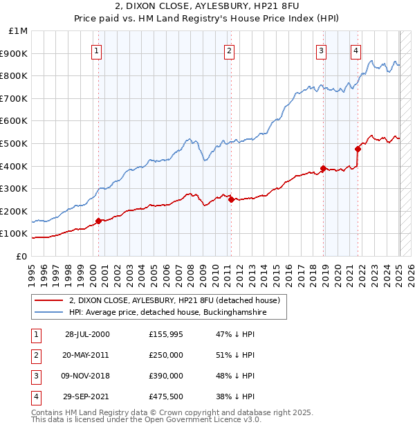 2, DIXON CLOSE, AYLESBURY, HP21 8FU: Price paid vs HM Land Registry's House Price Index