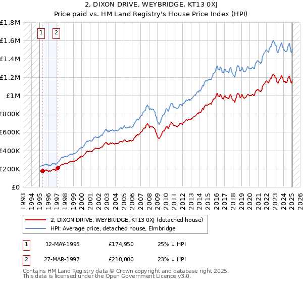2, DIXON DRIVE, WEYBRIDGE, KT13 0XJ: Price paid vs HM Land Registry's House Price Index