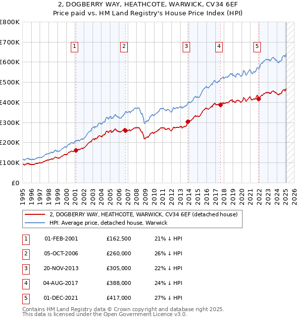 2, DOGBERRY WAY, HEATHCOTE, WARWICK, CV34 6EF: Price paid vs HM Land Registry's House Price Index