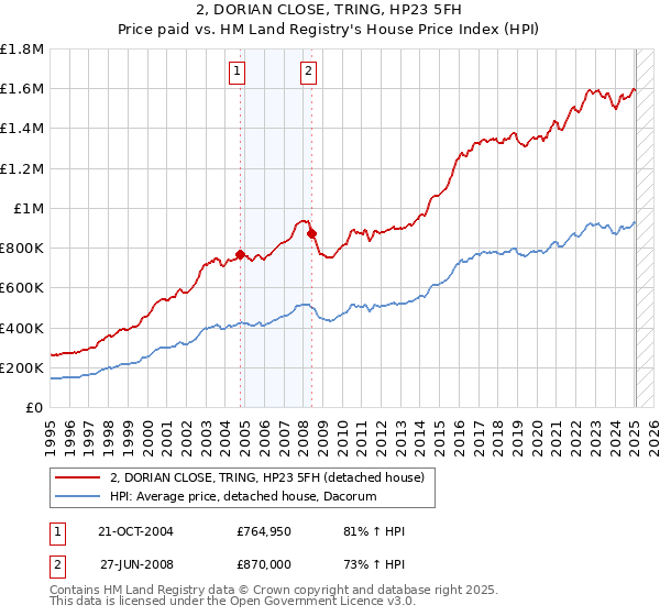 2, DORIAN CLOSE, TRING, HP23 5FH: Price paid vs HM Land Registry's House Price Index