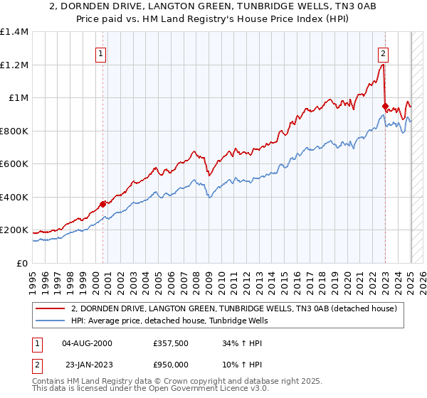 2, DORNDEN DRIVE, LANGTON GREEN, TUNBRIDGE WELLS, TN3 0AB: Price paid vs HM Land Registry's House Price Index