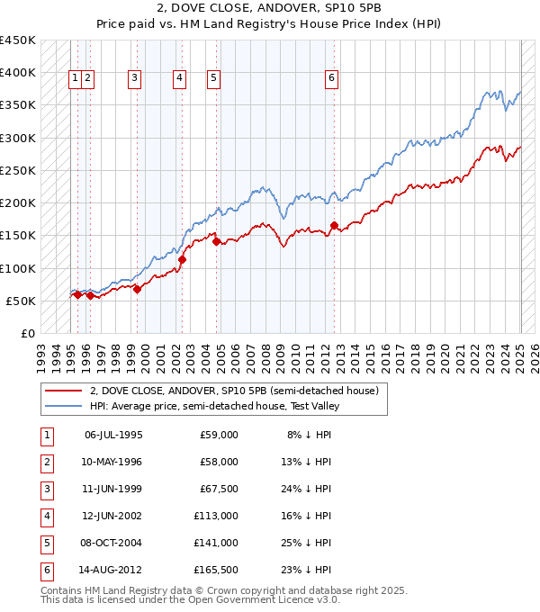 2, DOVE CLOSE, ANDOVER, SP10 5PB: Price paid vs HM Land Registry's House Price Index