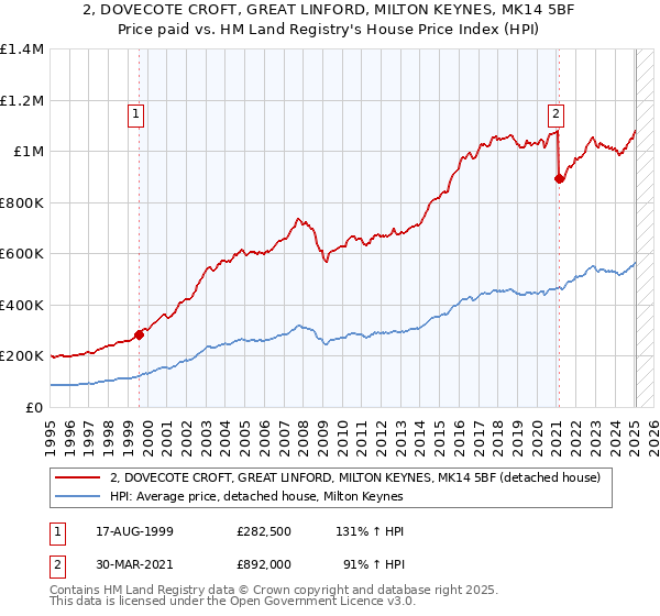 2, DOVECOTE CROFT, GREAT LINFORD, MILTON KEYNES, MK14 5BF: Price paid vs HM Land Registry's House Price Index