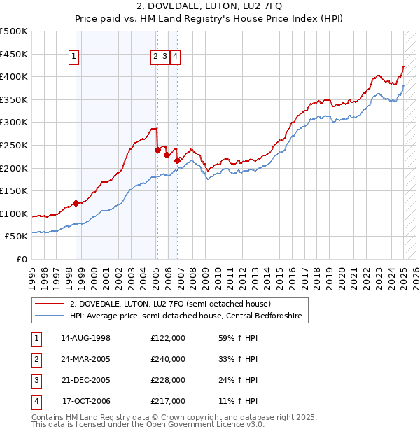 2, DOVEDALE, LUTON, LU2 7FQ: Price paid vs HM Land Registry's House Price Index