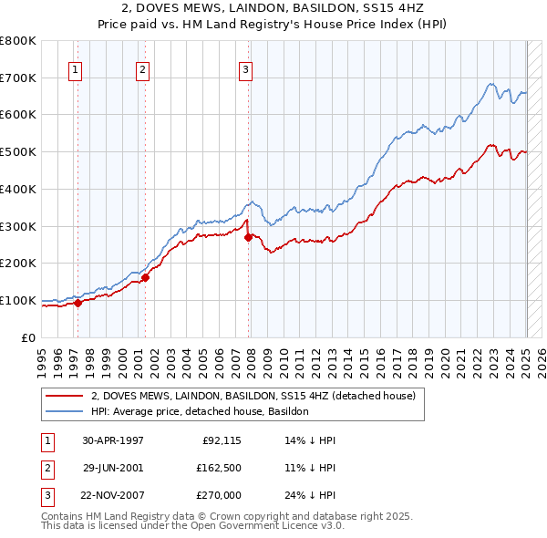 2, DOVES MEWS, LAINDON, BASILDON, SS15 4HZ: Price paid vs HM Land Registry's House Price Index