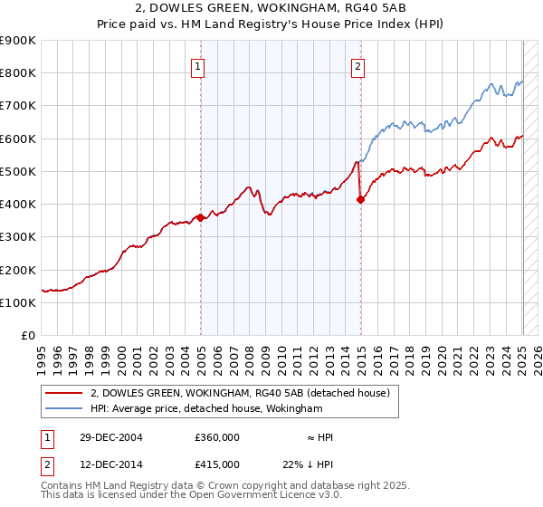 2, DOWLES GREEN, WOKINGHAM, RG40 5AB: Price paid vs HM Land Registry's House Price Index