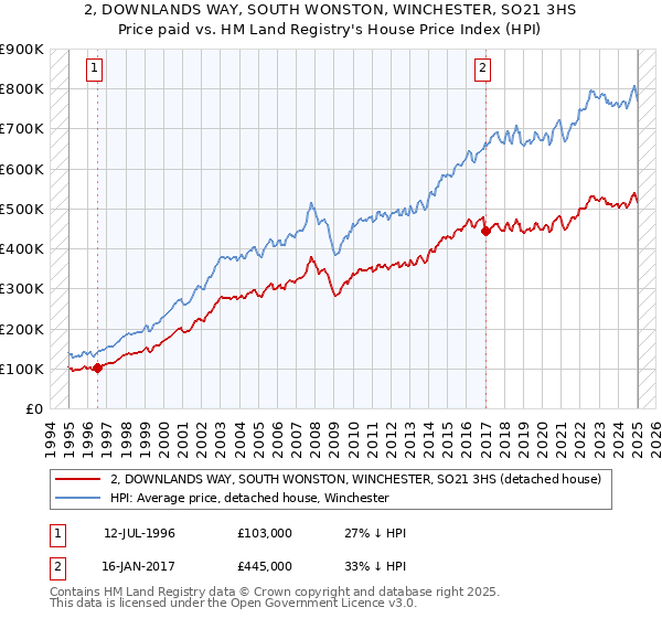 2, DOWNLANDS WAY, SOUTH WONSTON, WINCHESTER, SO21 3HS: Price paid vs HM Land Registry's House Price Index