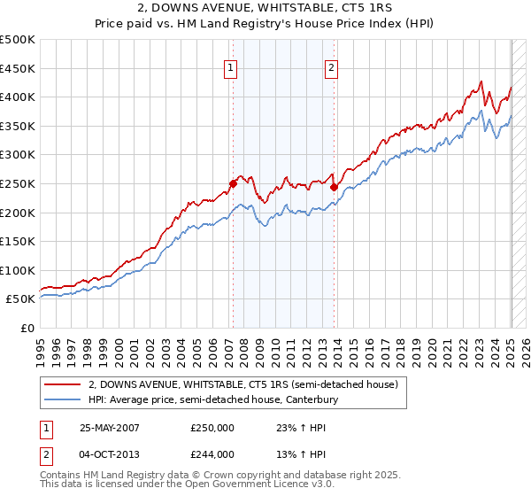 2, DOWNS AVENUE, WHITSTABLE, CT5 1RS: Price paid vs HM Land Registry's House Price Index
