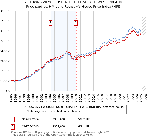 2, DOWNS VIEW CLOSE, NORTH CHAILEY, LEWES, BN8 4HA: Price paid vs HM Land Registry's House Price Index