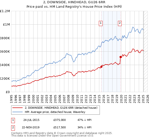 2, DOWNSIDE, HINDHEAD, GU26 6RR: Price paid vs HM Land Registry's House Price Index