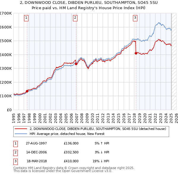 2, DOWNWOOD CLOSE, DIBDEN PURLIEU, SOUTHAMPTON, SO45 5SU: Price paid vs HM Land Registry's House Price Index