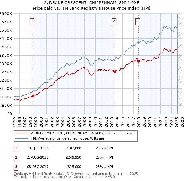 2, DRAKE CRESCENT, CHIPPENHAM, SN14 0XF: Price paid vs HM Land Registry's House Price Index