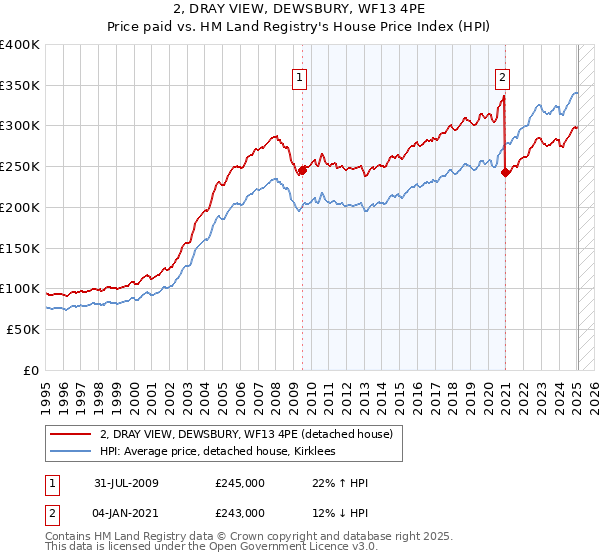 2, DRAY VIEW, DEWSBURY, WF13 4PE: Price paid vs HM Land Registry's House Price Index