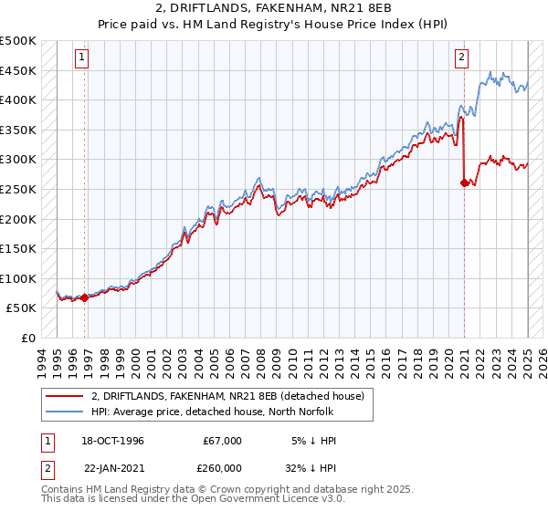 2, DRIFTLANDS, FAKENHAM, NR21 8EB: Price paid vs HM Land Registry's House Price Index
