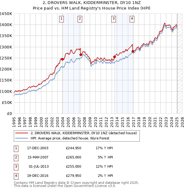 2, DROVERS WALK, KIDDERMINSTER, DY10 1NZ: Price paid vs HM Land Registry's House Price Index