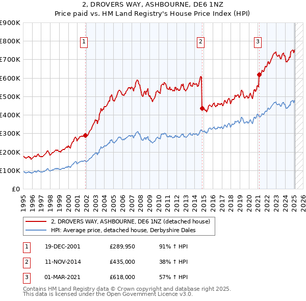 2, DROVERS WAY, ASHBOURNE, DE6 1NZ: Price paid vs HM Land Registry's House Price Index