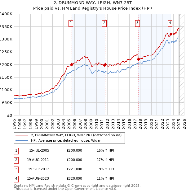 2, DRUMMOND WAY, LEIGH, WN7 2RT: Price paid vs HM Land Registry's House Price Index