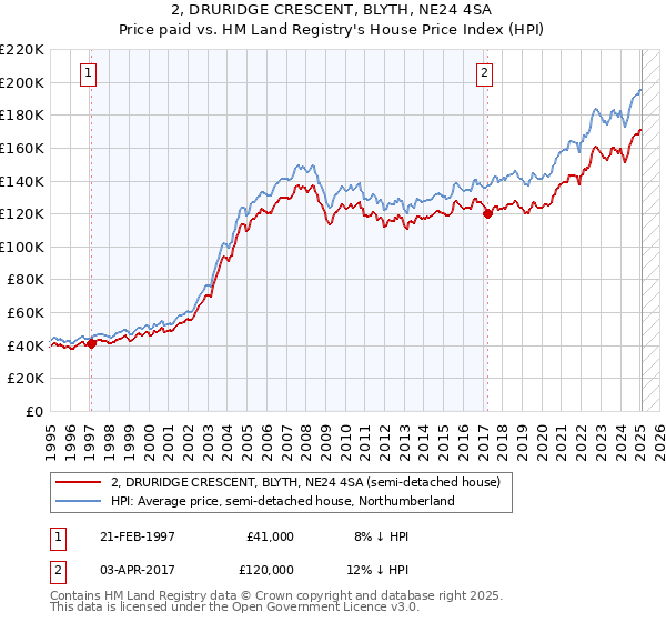 2, DRURIDGE CRESCENT, BLYTH, NE24 4SA: Price paid vs HM Land Registry's House Price Index