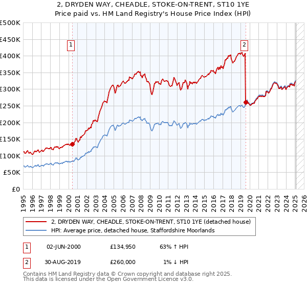 2, DRYDEN WAY, CHEADLE, STOKE-ON-TRENT, ST10 1YE: Price paid vs HM Land Registry's House Price Index