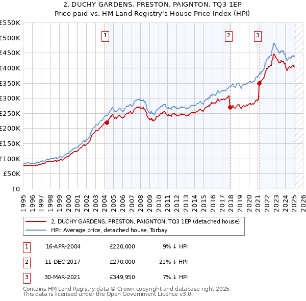 2, DUCHY GARDENS, PRESTON, PAIGNTON, TQ3 1EP: Price paid vs HM Land Registry's House Price Index