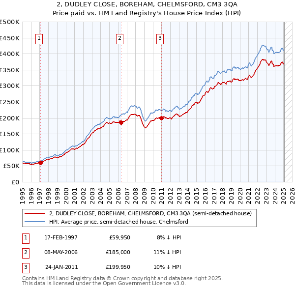 2, DUDLEY CLOSE, BOREHAM, CHELMSFORD, CM3 3QA: Price paid vs HM Land Registry's House Price Index