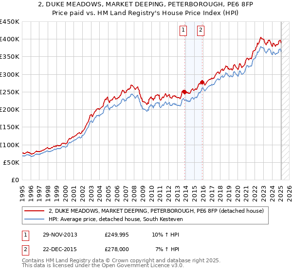2, DUKE MEADOWS, MARKET DEEPING, PETERBOROUGH, PE6 8FP: Price paid vs HM Land Registry's House Price Index