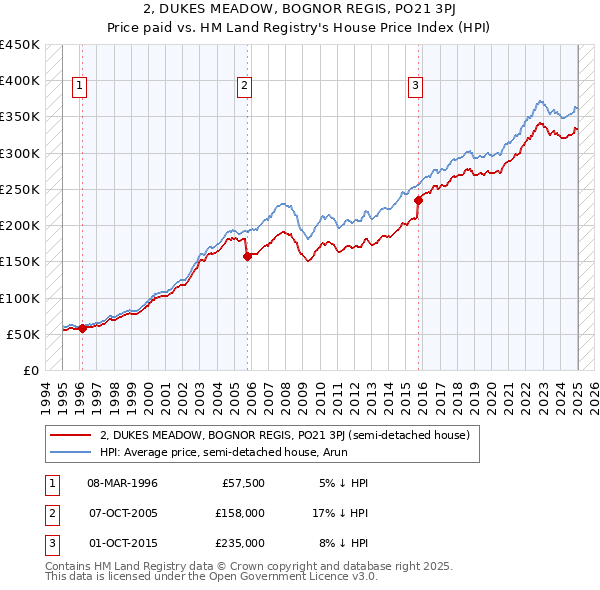 2, DUKES MEADOW, BOGNOR REGIS, PO21 3PJ: Price paid vs HM Land Registry's House Price Index