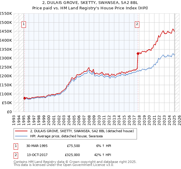 2, DULAIS GROVE, SKETTY, SWANSEA, SA2 8BL: Price paid vs HM Land Registry's House Price Index
